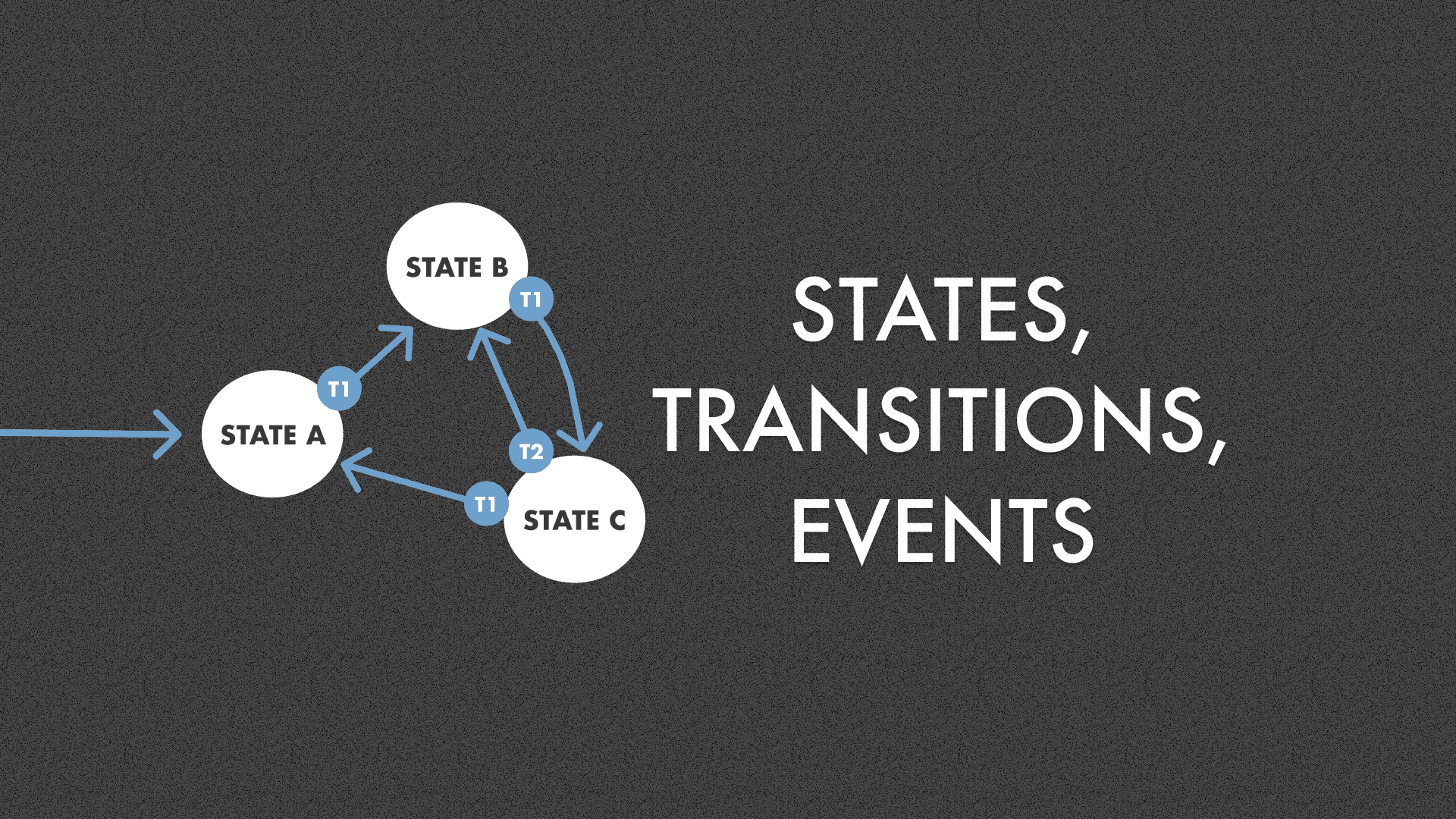 Simplifying Our Codebase with Finite State Machines (FSM)